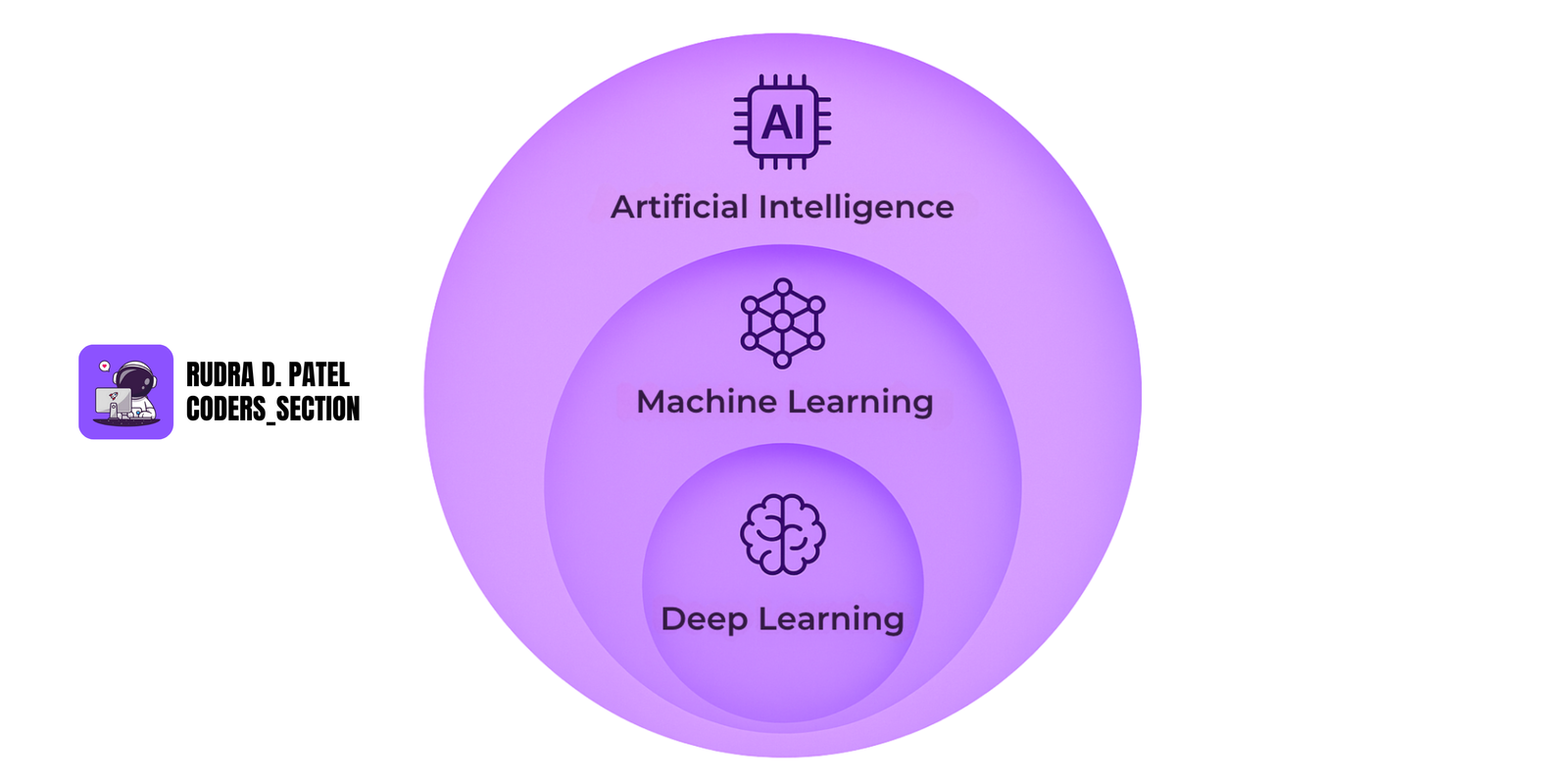 AI, ML, DL Diagram